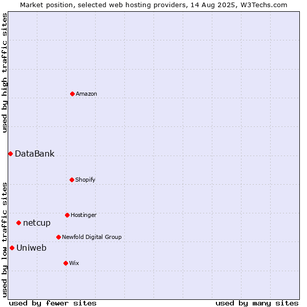 Market position of netcup vs. Uniweb vs. DataBank