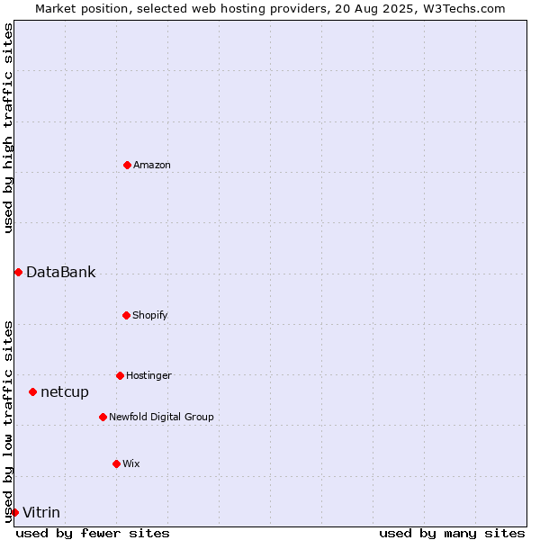 Market position of netcup vs. DataBank vs. Vitrin