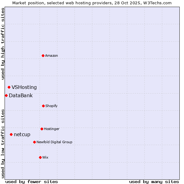 Market position of netcup vs. VSHosting vs. DataBank