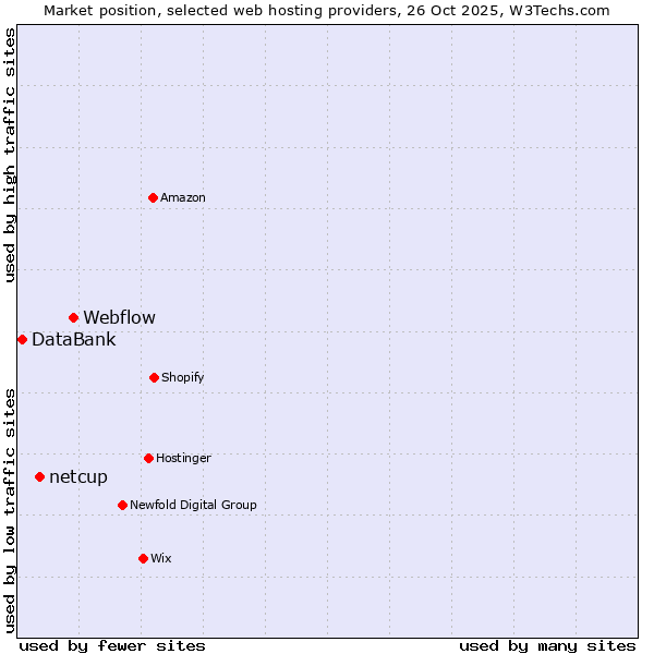 Market position of Webflow vs. netcup vs. DataBank