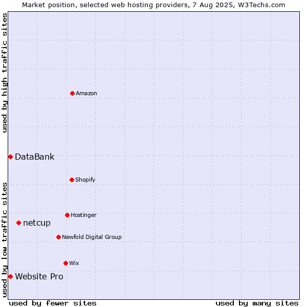 Market position of netcup vs. Website Pro vs. DataBank