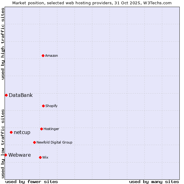 Market position of netcup vs. DataBank vs. Webware