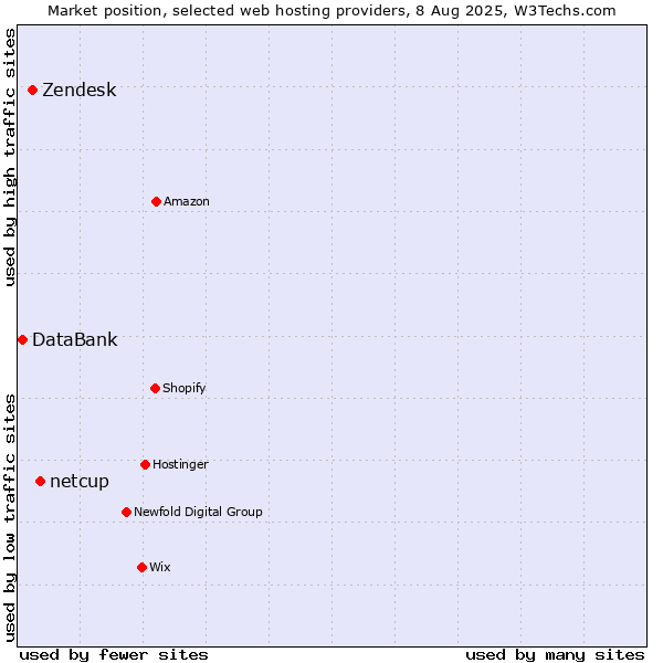 Market position of netcup vs. Zendesk vs. DataBank