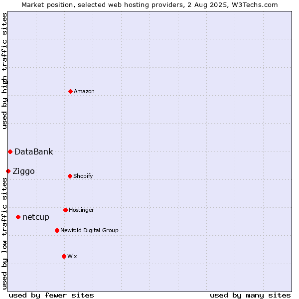 Market position of netcup vs. DataBank vs. Ziggo
