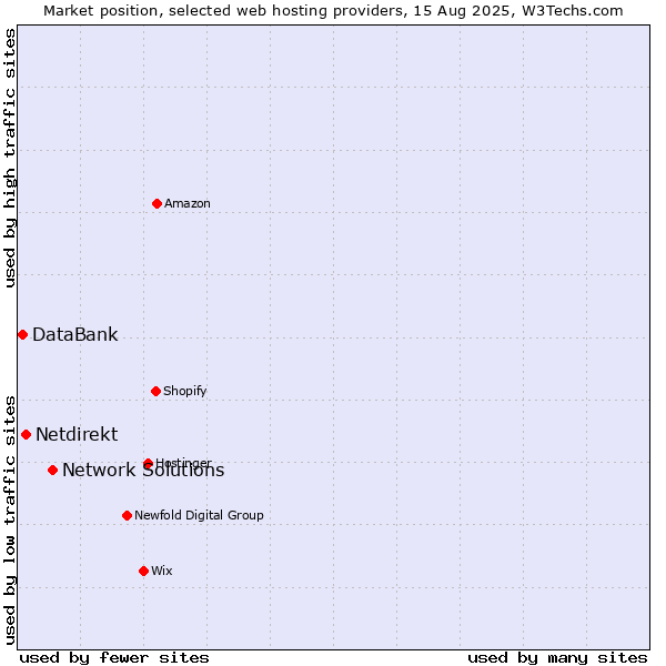 Market position of Network Solutions vs. Netdirekt vs. DataBank