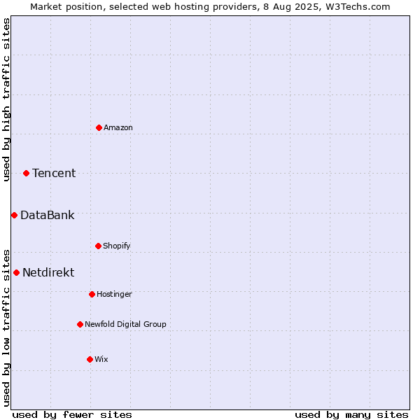 Market position of Tencent vs. Netdirekt vs. DataBank