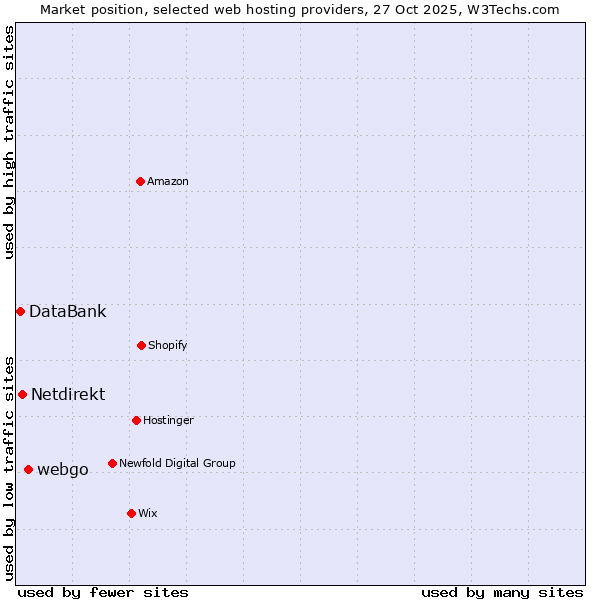 Market position of webgo vs. Netdirekt vs. DataBank