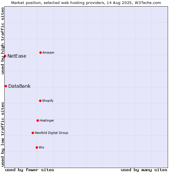 Market position of DataBank vs. NetEase