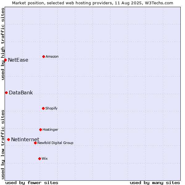 Market position of Netinternet vs. DataBank vs. NetEase