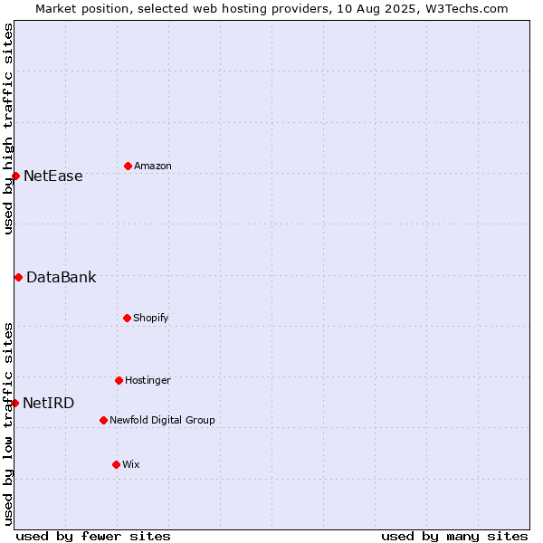 Market position of DataBank vs. NetEase vs. NetIRD