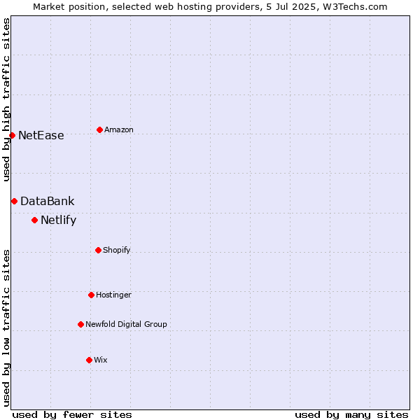 Market position of Netlify vs. DataBank vs. NetEase