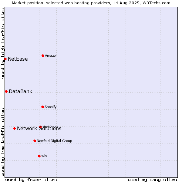 Market position of Network Solutions vs. DataBank vs. NetEase