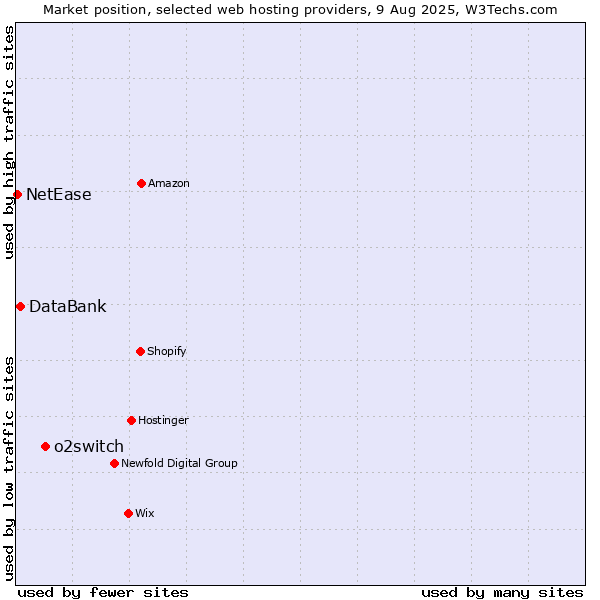 Market position of o2switch vs. DataBank vs. NetEase
