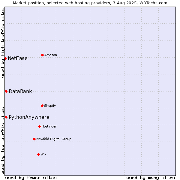 Market position of DataBank vs. PythonAnywhere vs. NetEase