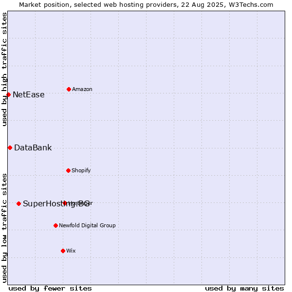 Market position of SuperHosting.BG vs. DataBank vs. NetEase