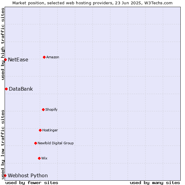 Market position of DataBank vs. NetEase vs. Webhost Python