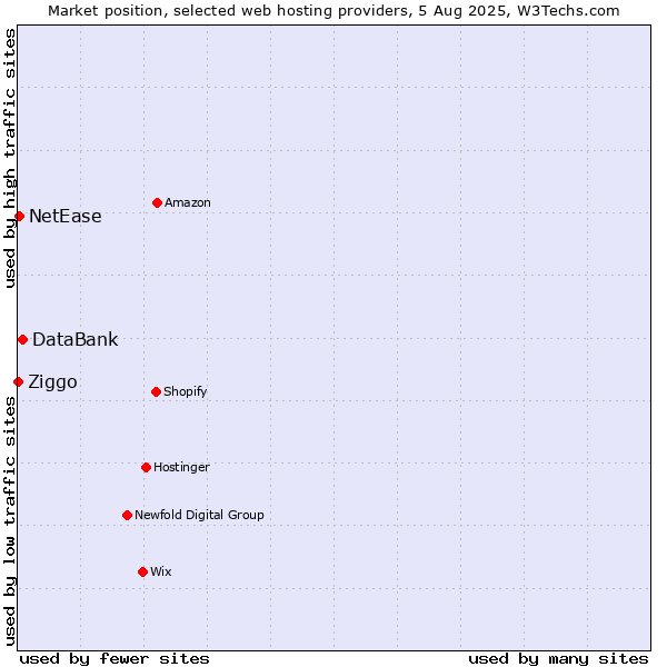 Market position of DataBank vs. NetEase vs. Ziggo