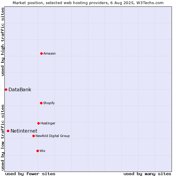 Market position of Netinternet vs. DataBank
