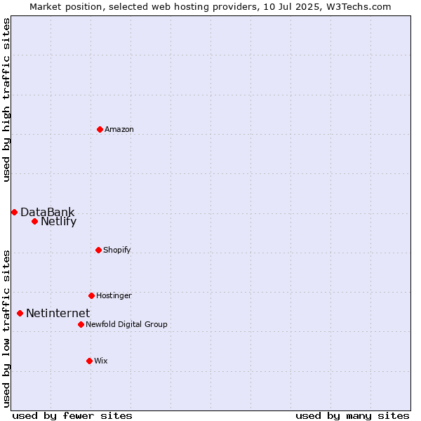 Market position of Netlify vs. Netinternet vs. DataBank