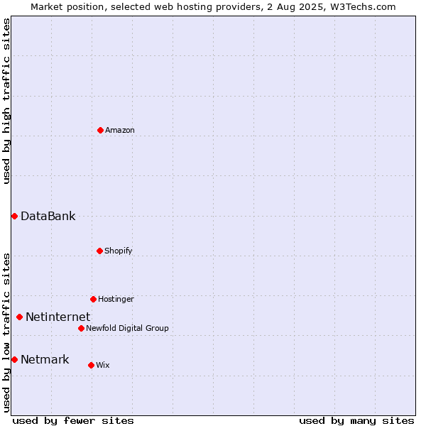 Market position of Netinternet vs. Netmark vs. DataBank