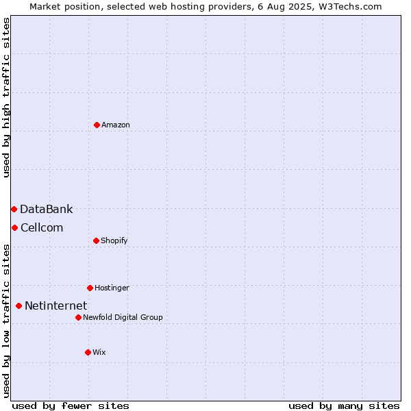 Market position of Netinternet vs. Cellcom vs. DataBank