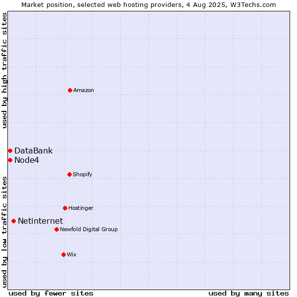 Market position of Netinternet vs. Node4 vs. DataBank