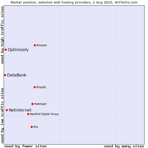 Market position of Netinternet vs. Optimizely vs. DataBank