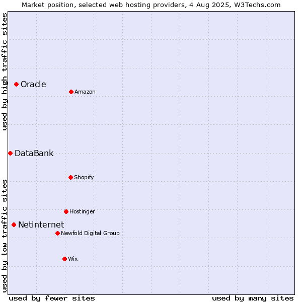 Market position of Oracle vs. Netinternet vs. DataBank