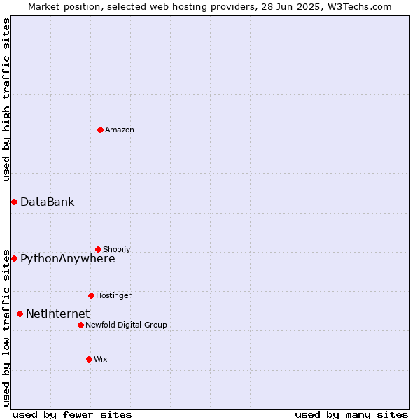 Market position of Netinternet vs. DataBank vs. PythonAnywhere