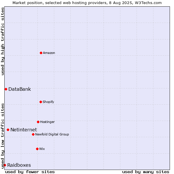Market position of Netinternet vs. DataBank vs. Raidboxes