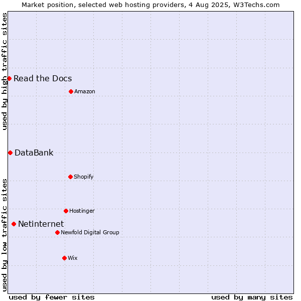 Market position of Netinternet vs. DataBank vs. Read the Docs