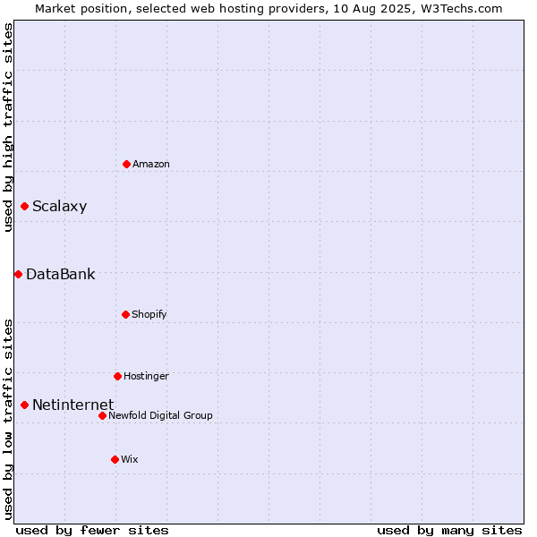 Market position of Netinternet vs. Scalaxy vs. DataBank
