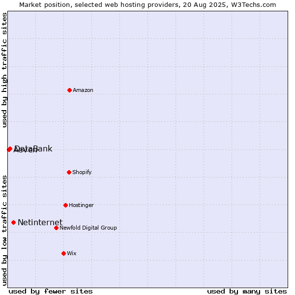 Market position of Netinternet vs. DataBank vs. Aeven