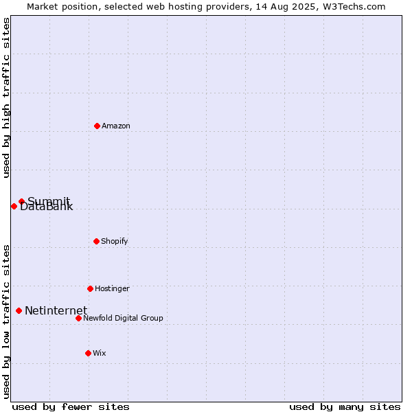 Market position of Summit vs. Netinternet vs. DataBank