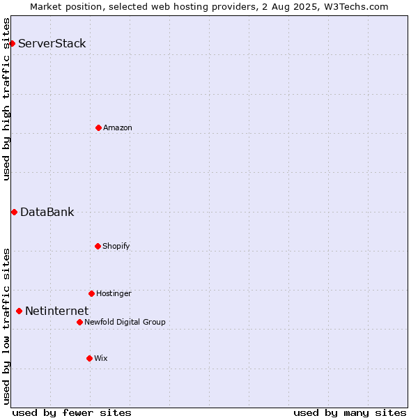 Market position of Netinternet vs. DataBank vs. ServerStack