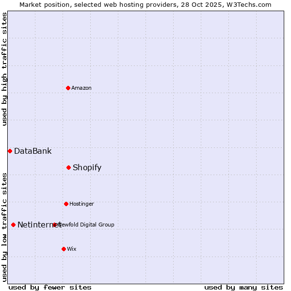 Market position of Shopify vs. Netinternet vs. DataBank