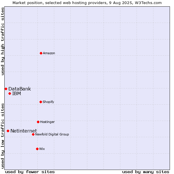 Market position of IBM vs. Netinternet vs. DataBank