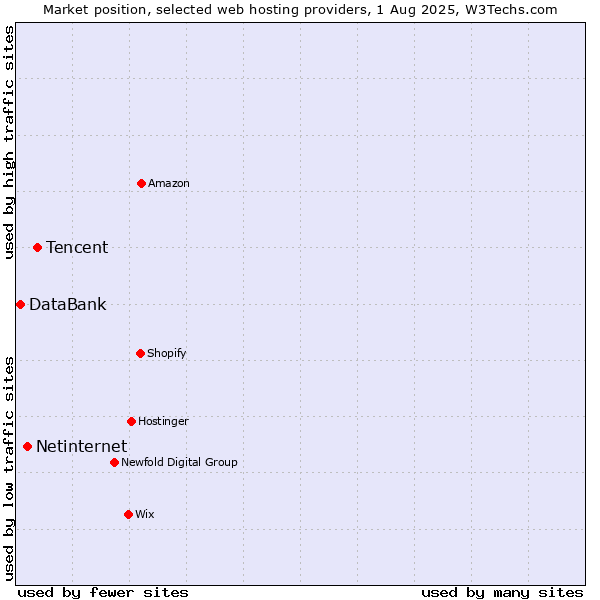 Market position of Tencent vs. Netinternet vs. DataBank
