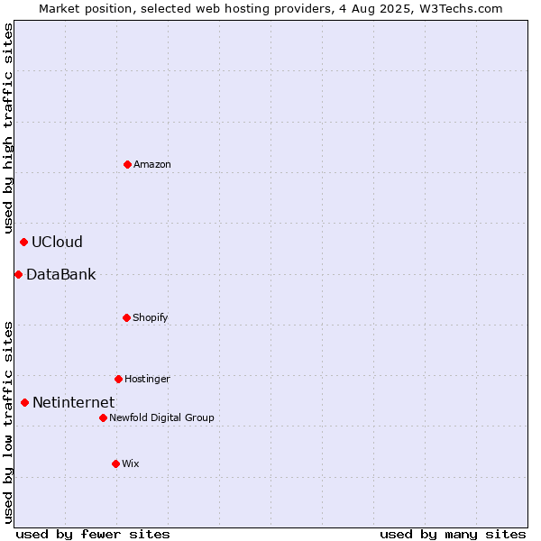 Market position of Netinternet vs. UCloud vs. DataBank