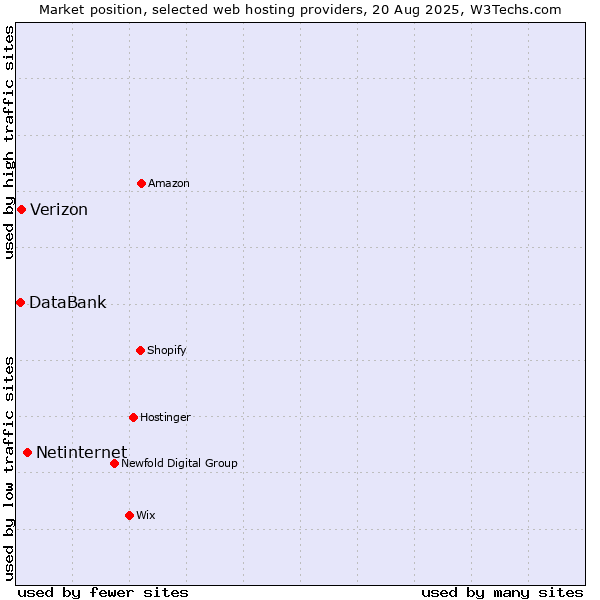 Market position of Netinternet vs. Verizon vs. DataBank