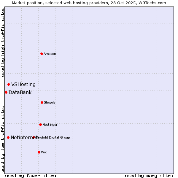 Market position of VSHosting vs. Netinternet vs. DataBank