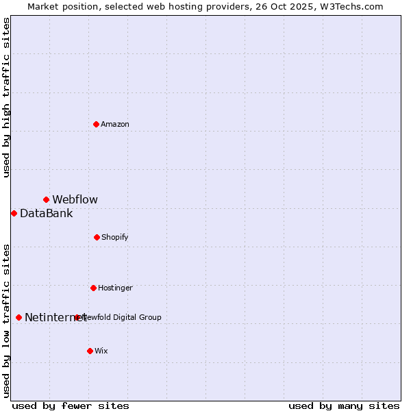 Market position of Webflow vs. Netinternet vs. DataBank