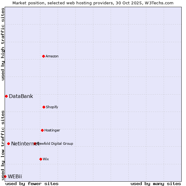 Market position of Netinternet vs. DataBank vs. WEBii