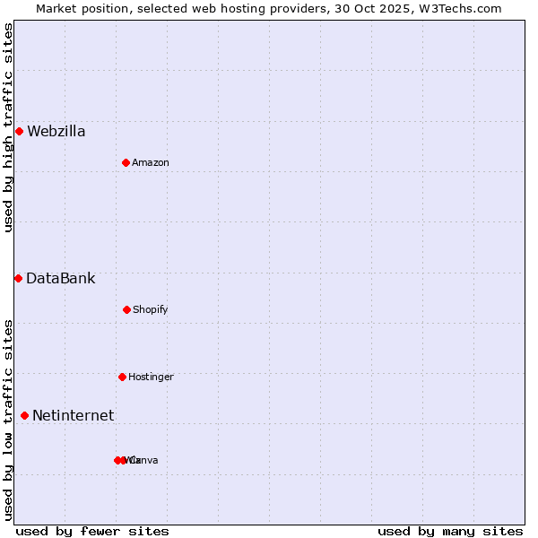 Market position of Netinternet vs. Webzilla vs. DataBank