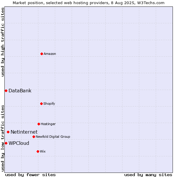 Market position of Netinternet vs. WPCloud vs. DataBank