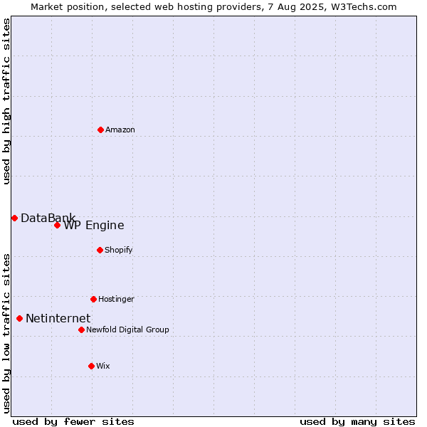 Market position of WP Engine vs. Netinternet vs. DataBank
