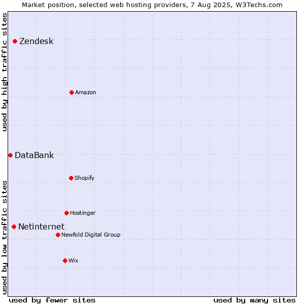 Market position of Zendesk vs. Netinternet vs. DataBank