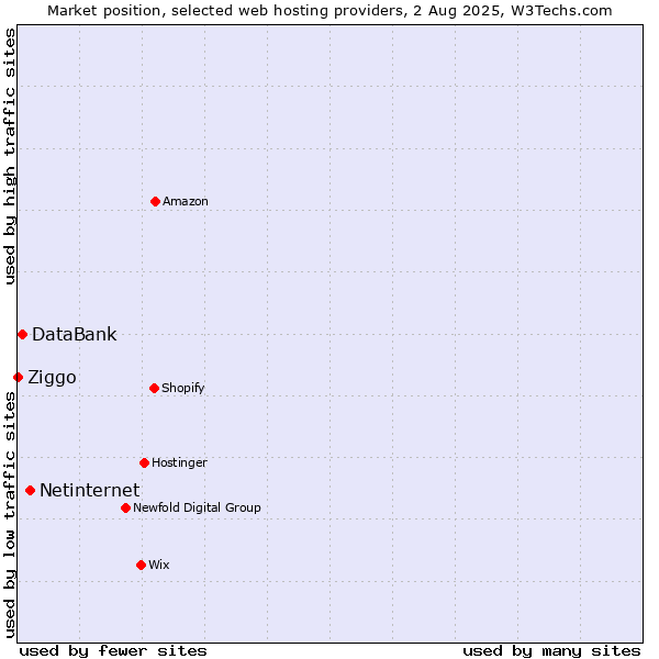 Market position of Netinternet vs. DataBank vs. Ziggo