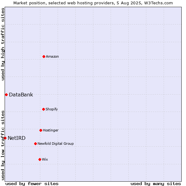 Market position of DataBank vs. NetIRD