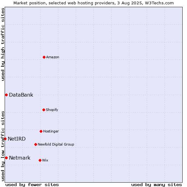 Market position of Netmark vs. DataBank vs. NetIRD